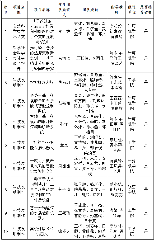 太阳集团3143(中国)有限公司2023挑战杯校内赛结果公示