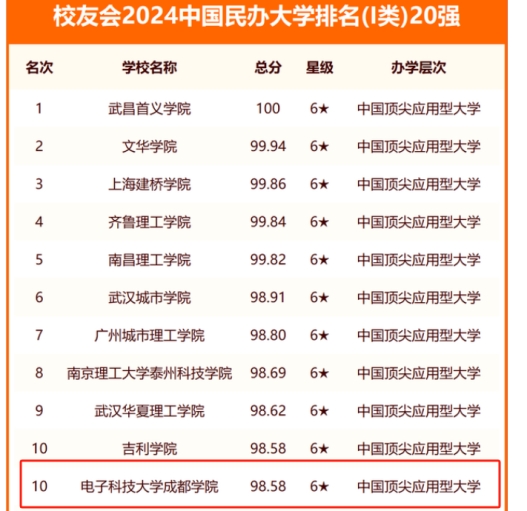 太阳集团3143(中国)有限公司位列全国独立学院排行榜前3强